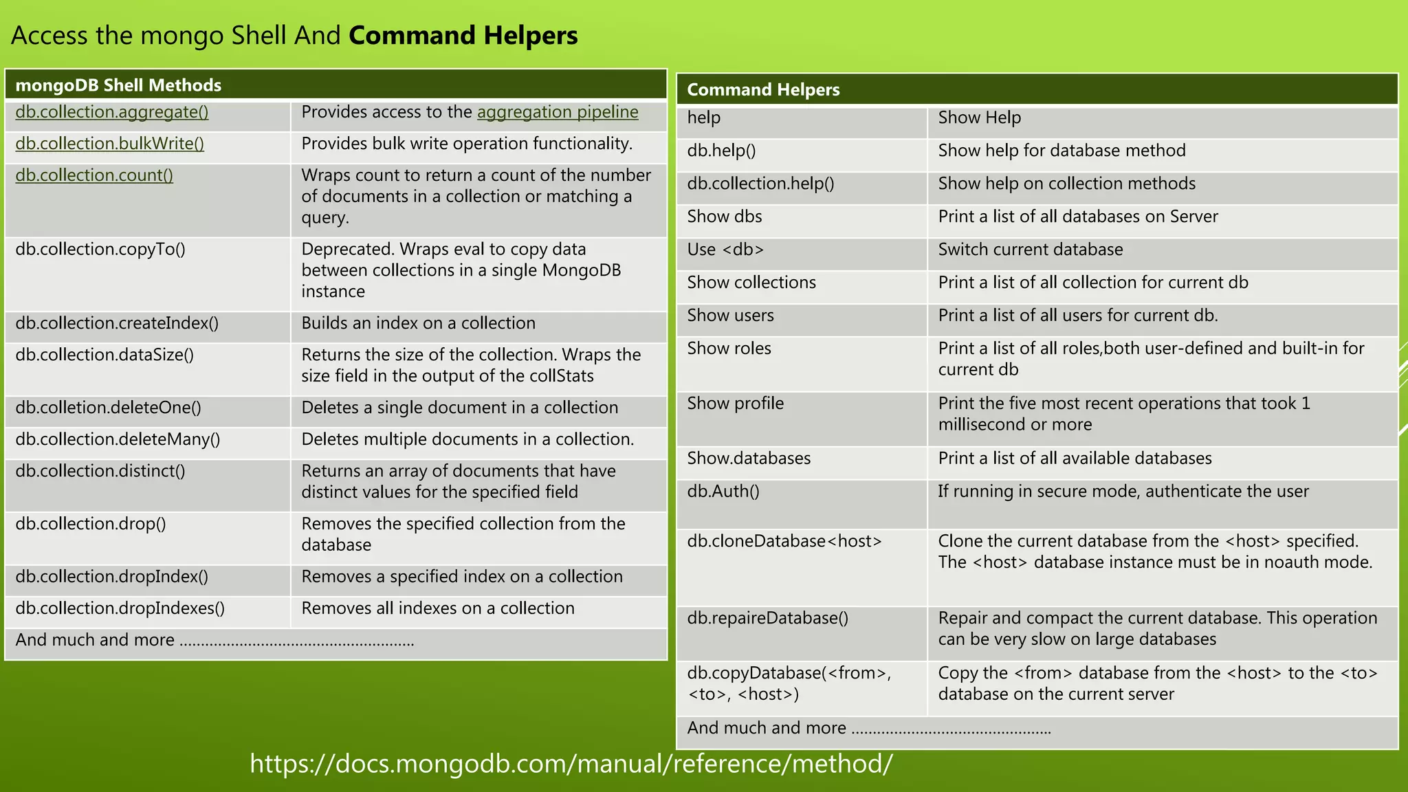Access the mongo Shell And Command Helpers
mongoDB Shell Methods
db.collection.aggregate() Provides access to the aggregation pipeline
db.collection.bulkWrite() Provides bulk write operation functionality.
db.collection.count() Wraps count to return a count of the number
of documents in a collection or matching a
query.
db.collection.copyTo() Deprecated. Wraps eval to copy data
between collections in a single MongoDB
instance
db.collection.createIndex() Builds an index on a collection
db.collection.dataSize() Returns the size of the collection. Wraps the
size field in the output of the collStats
db.colletion.deleteOne() Deletes a single document in a collection
db.collection.deleteMany() Deletes multiple documents in a collection.
db.collection.distinct() Returns an array of documents that have
distinct values for the specified field
db.collection.drop() Removes the specified collection from the
database
db.collection.dropIndex() Removes a specified index on a collection
db.collection.dropIndexes() Removes all indexes on a collection
And much and more ……………………………………………….
Command Helpers
help Show Help
db.help() Show help for database method
db.collection.help() Show help on collection methods
Show dbs Print a list of all databases on Server
Use <db> Switch current database
Show collections Print a list of all collection for current db
Show users Print a list of all users for current db.
Show roles Print a list of all roles,both user-defined and built-in for
current db
Show profile Print the five most recent operations that took 1
millisecond or more
Show.databases Print a list of all available databases
db.Auth() If running in secure mode, authenticate the user
db.cloneDatabase<host> Clone the current database from the <host> specified.
The <host> database instance must be in noauth mode.
db.repaireDatabase() Repair and compact the current database. This operation
can be very slow on large databases
db.copyDatabase(<from>,
<to>, <host>)
Copy the <from> database from the <host> to the <to>
database on the current server
And much and more ………………………………………..
https://docs.mongodb.com/manual/reference/method/
 