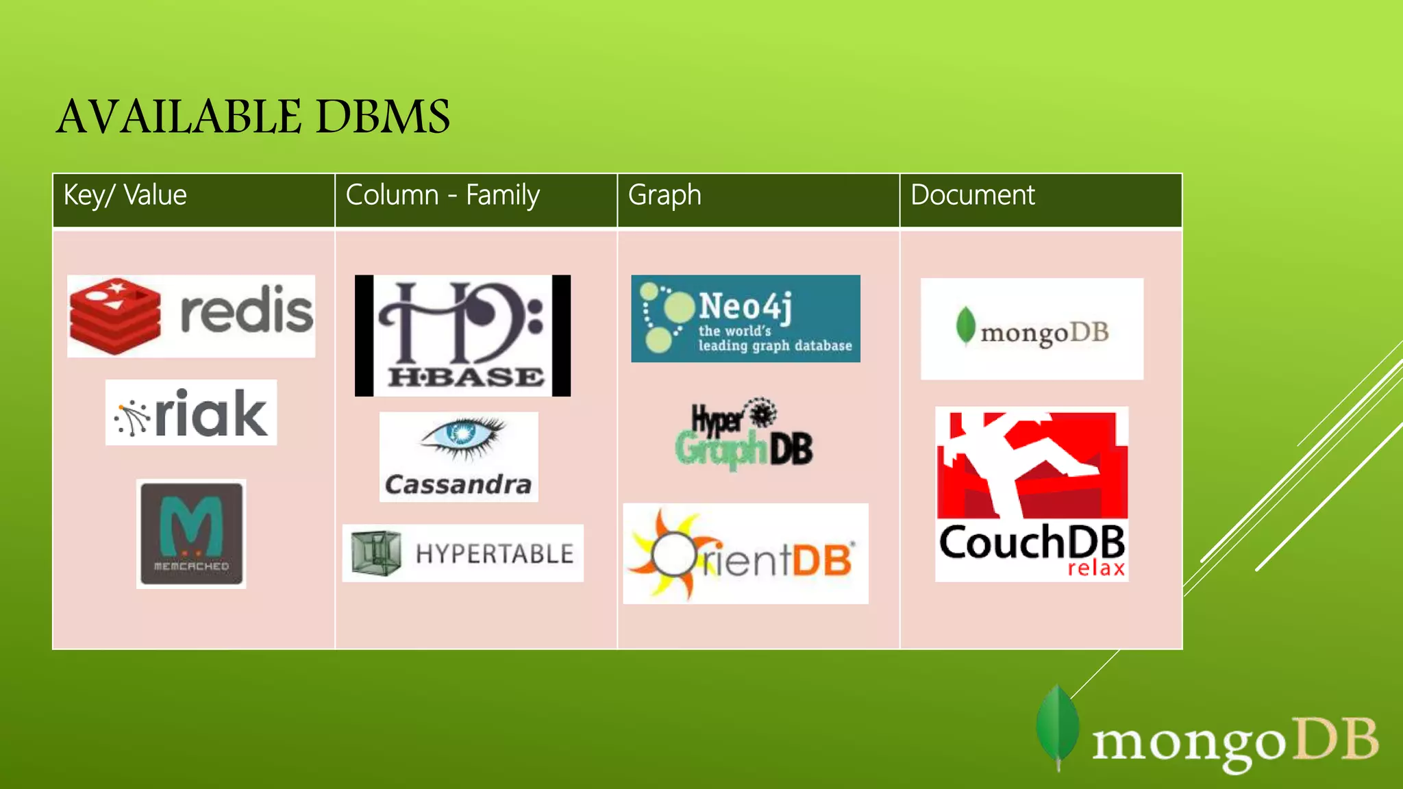Key/ Value Column - Family Graph Document
AVAILABLE DBMS
 