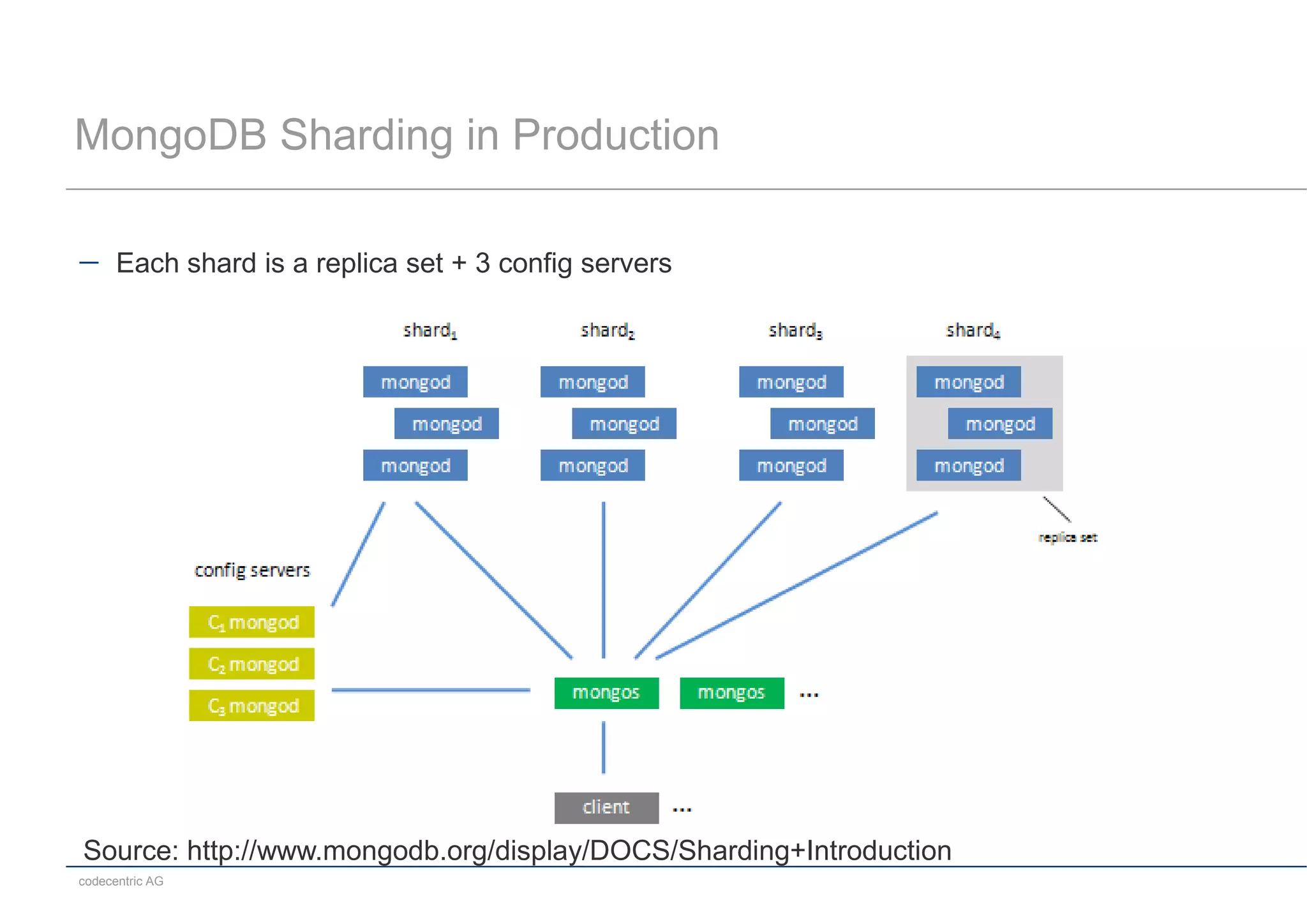 MongoDB Sharding in Production

      Each shard is a replica set + 3 config servers




Source: http://www.mongodb.org/display/DOCS/Sharding+Introduction
codecentric AG
 