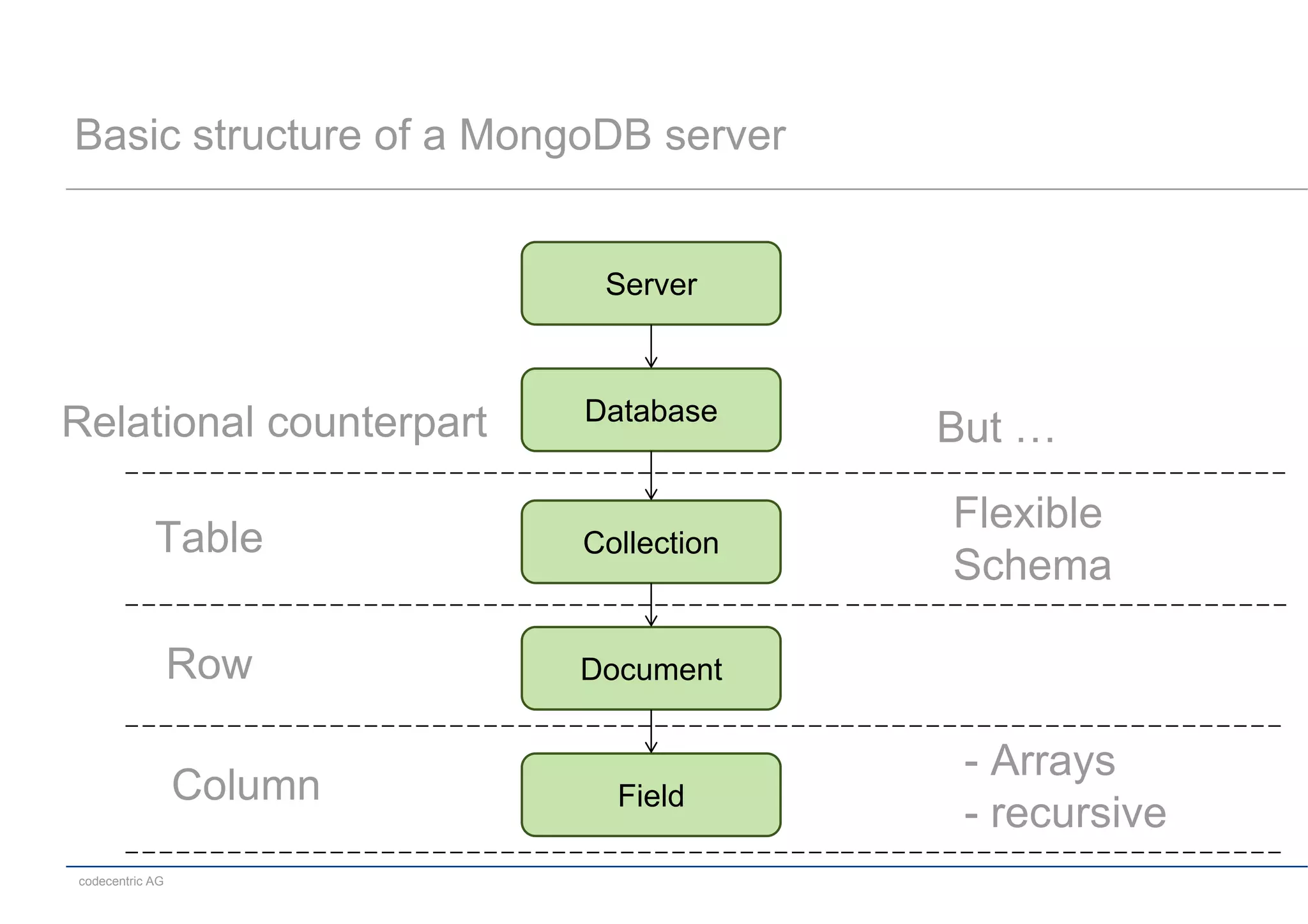 Basic structure of a MongoDB server


                           Server



                          Database
Relational counterpart                 But …
                                       Flexible
            Table         Collection
                                       Schema

                 Row      Document


                                        - Arrays
                 Column     Field
                                        - recursive
codecentric AG
 