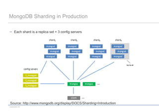 MongoDB Sharding in Production

      Each shard is a replica set + 3 config servers




Source: http://www.mongodb.org/display/DOCS/Sharding+Introduction
codecentric AG
 