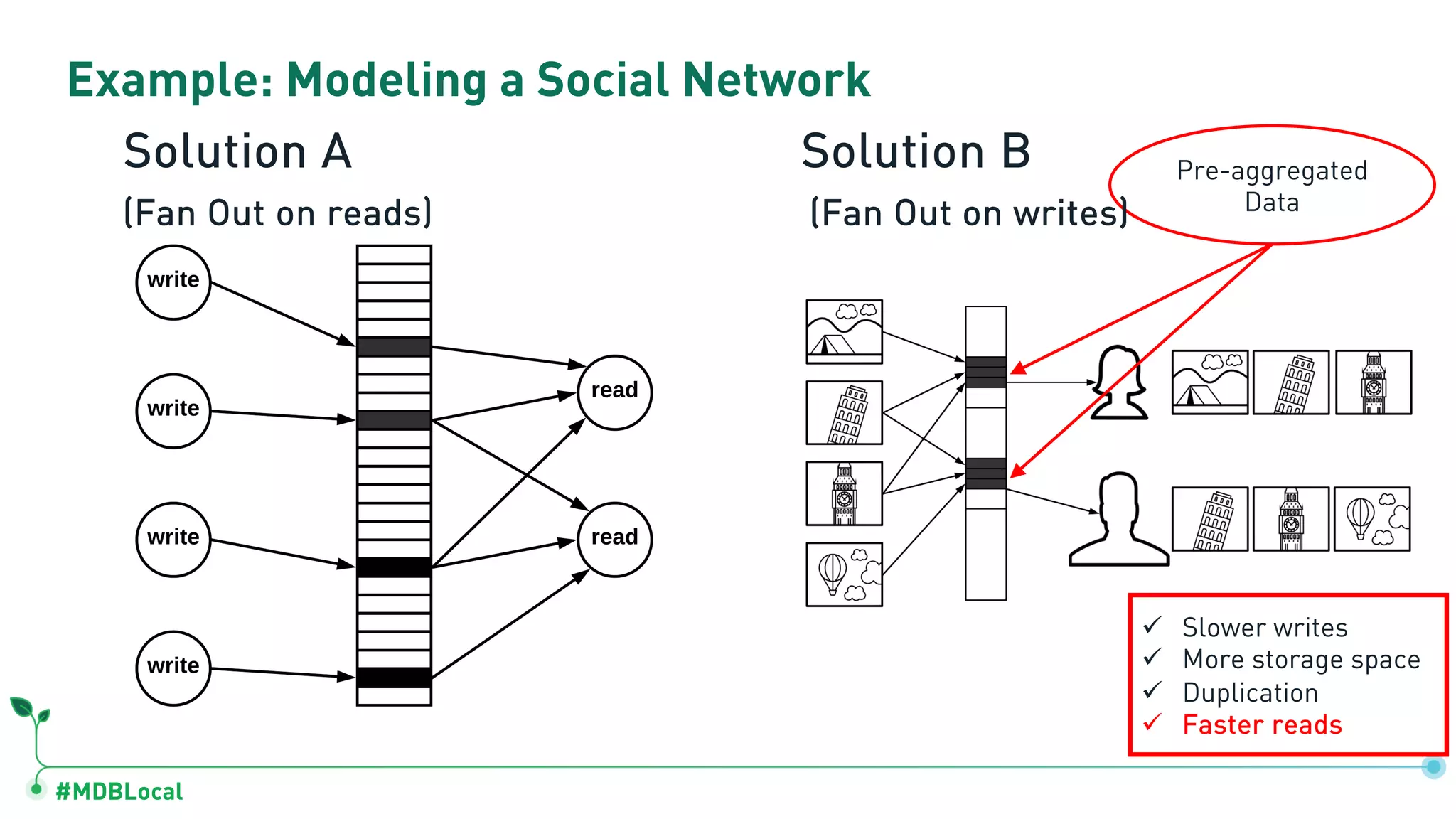 #MDBLocal Example: Modeling a Social Network ü Slower writes ü More storage space ü Duplication ü Faster reads Pre-aggregated Data Solution A Solution B (Fan Out on writes)(Fan Out on reads) 