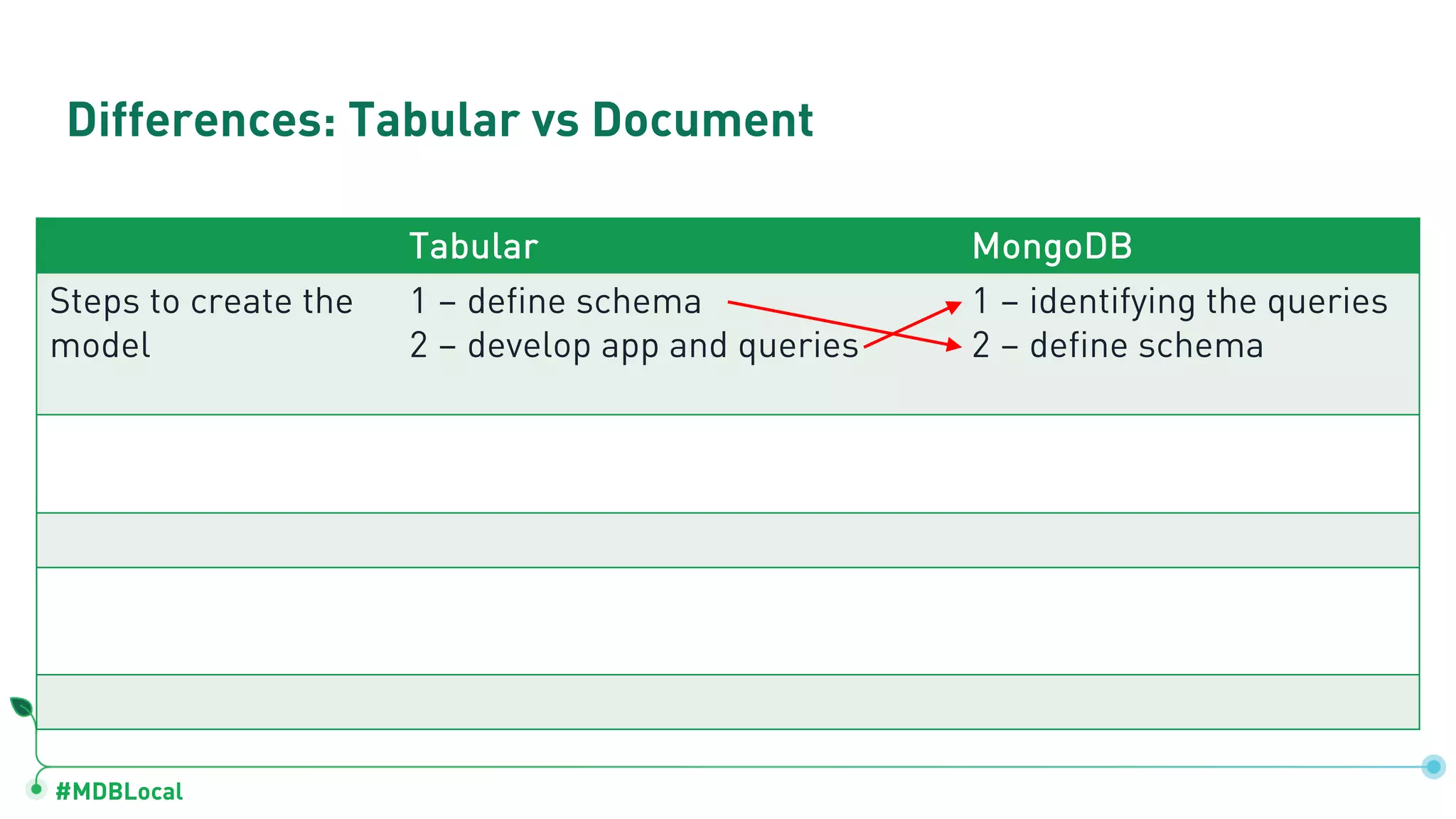 #MDBLocal Tabular MongoDB Steps to create the model 1 – define schema 2 – develop app and queries 1 – identifying the queries 2 – define schema Differences: Tabular vs Document 