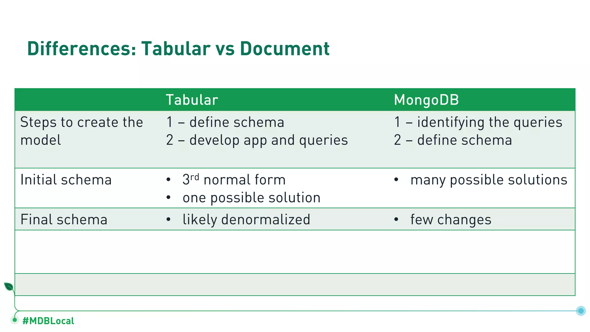 #MDBLocal Tabular MongoDB Steps to create the model 1 – define schema 2 – develop app and queries 1 – identifying the queries 2 – define schema Initial schema • 3rd normal form • one possible solution • many possible solutions Final schema • likely denormalized • few changes Differences: Tabular vs Document 
