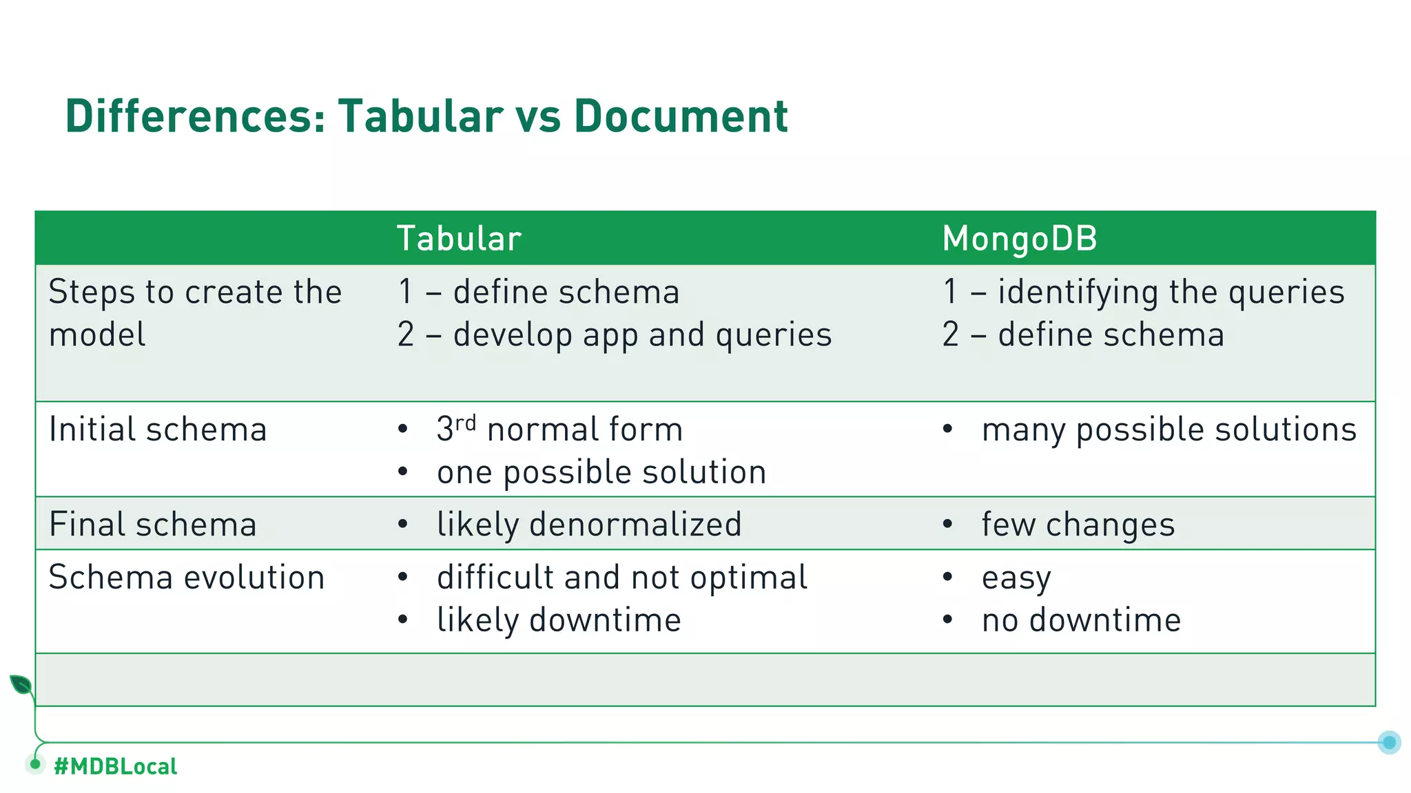#MDBLocal Tabular MongoDB Steps to create the model 1 – define schema 2 – develop app and queries 1 – identifying the queries 2 – define schema Initial schema • 3rd normal form • one possible solution • many possible solutions Final schema • likely denormalized • few changes Schema evolution • difficult and not optimal • likely downtime • easy • no downtime Differences: Tabular vs Document 
