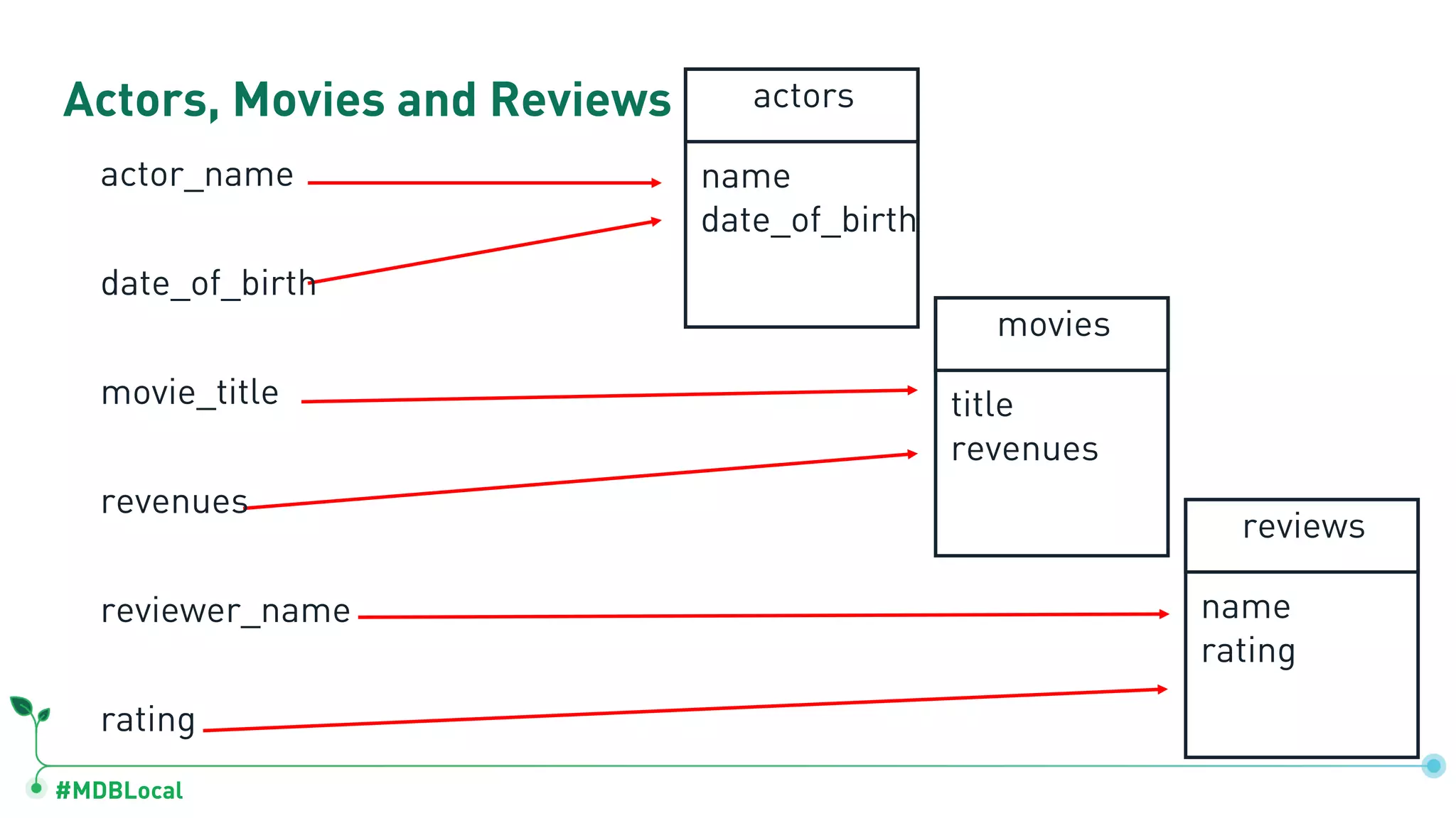 #MDBLocal Actors, Movies and Reviews actors name date_of_birth movies title revenues reviews name rating actor_name date_of_birth movie_title revenues reviewer_name rating 