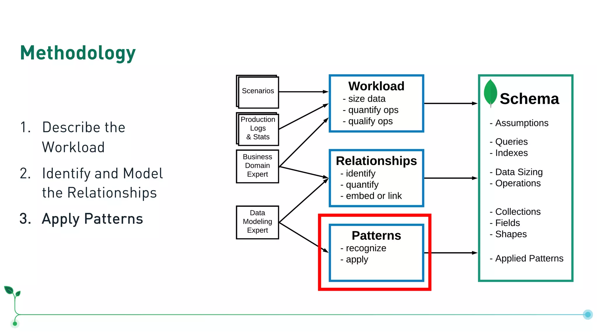 Methodology 1. Describe the Workload 2. Identify and Model the Relationships 3. Apply Patterns 