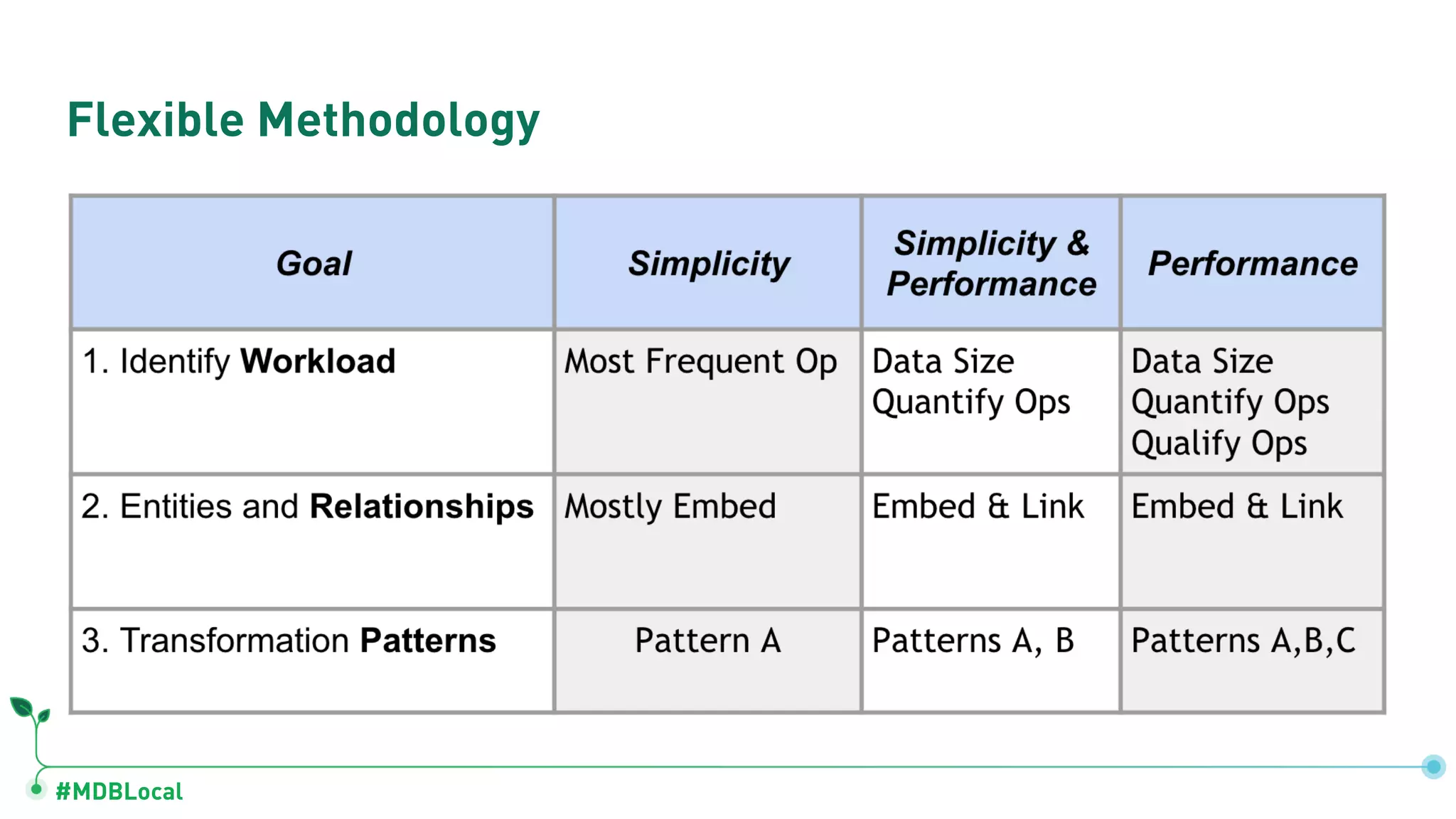 #MDBLocal Flexible Methodology 