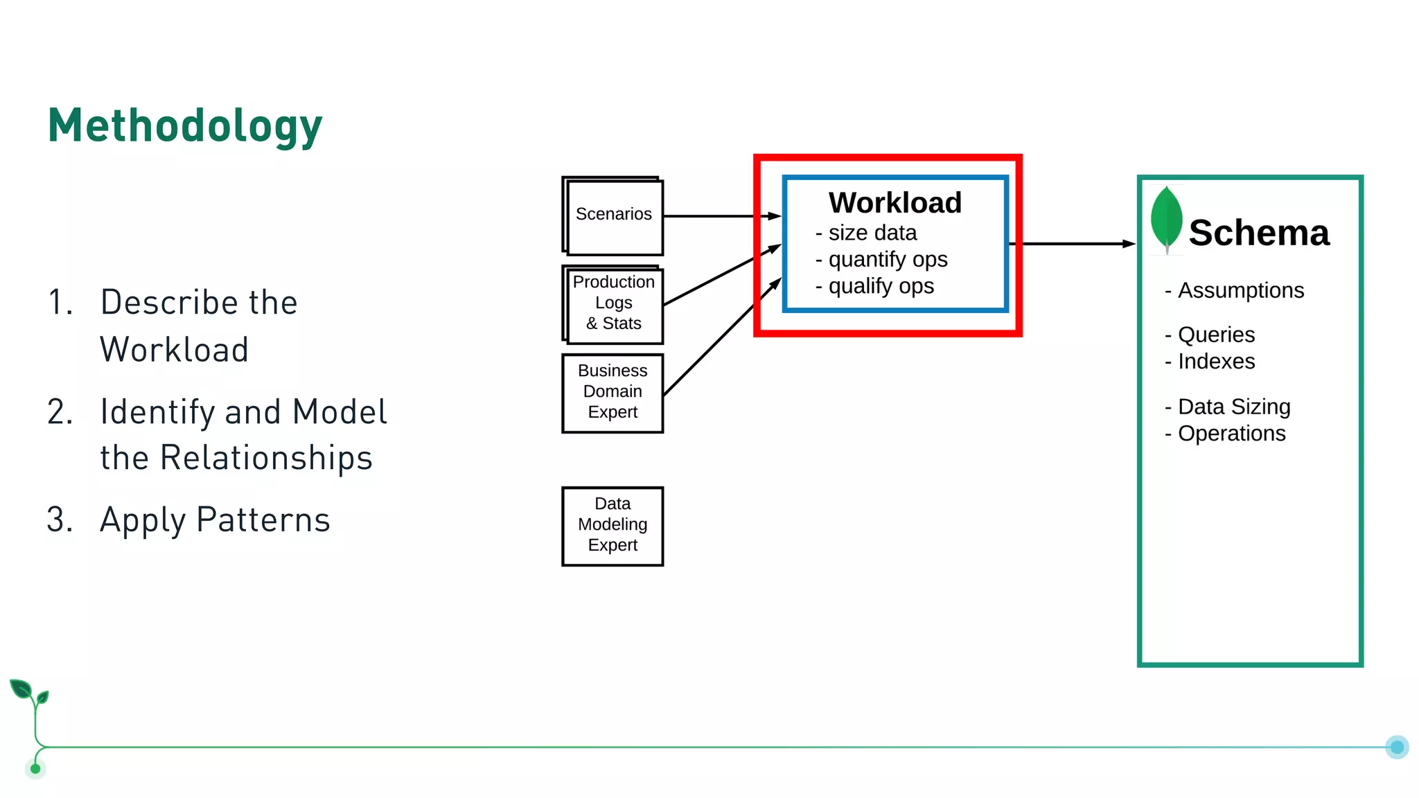 Methodology 1. Describe the Workload 2. Identify and Model the Relationships 3. Apply Patterns 