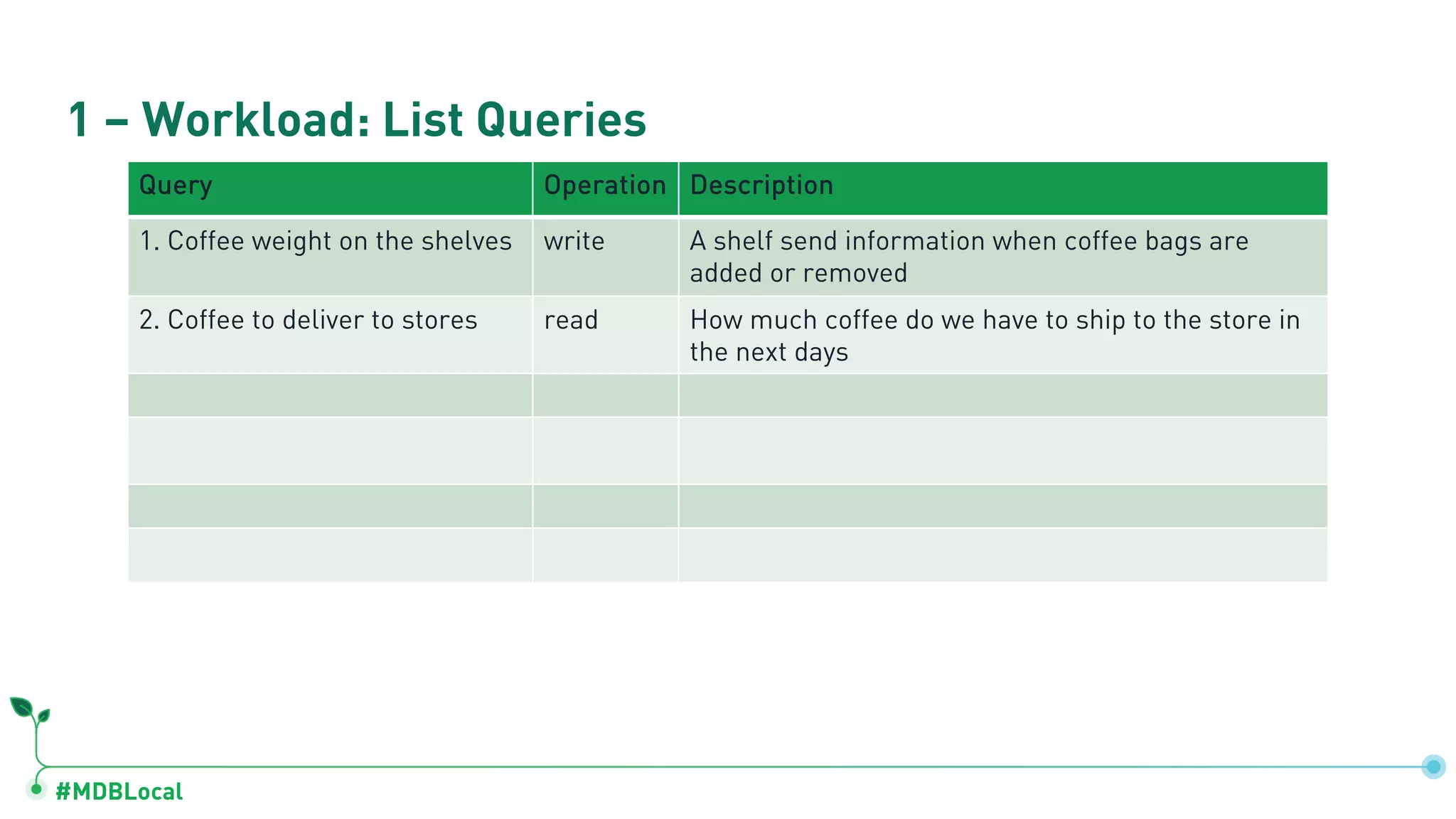 #MDBLocal 1 – Workload: List Queries Query Operation Description 1. Coffee weight on the shelves write A shelf send information when coffee bags are added or removed 2. Coffee to deliver to stores read How much coffee do we have to ship to the store in the next days 