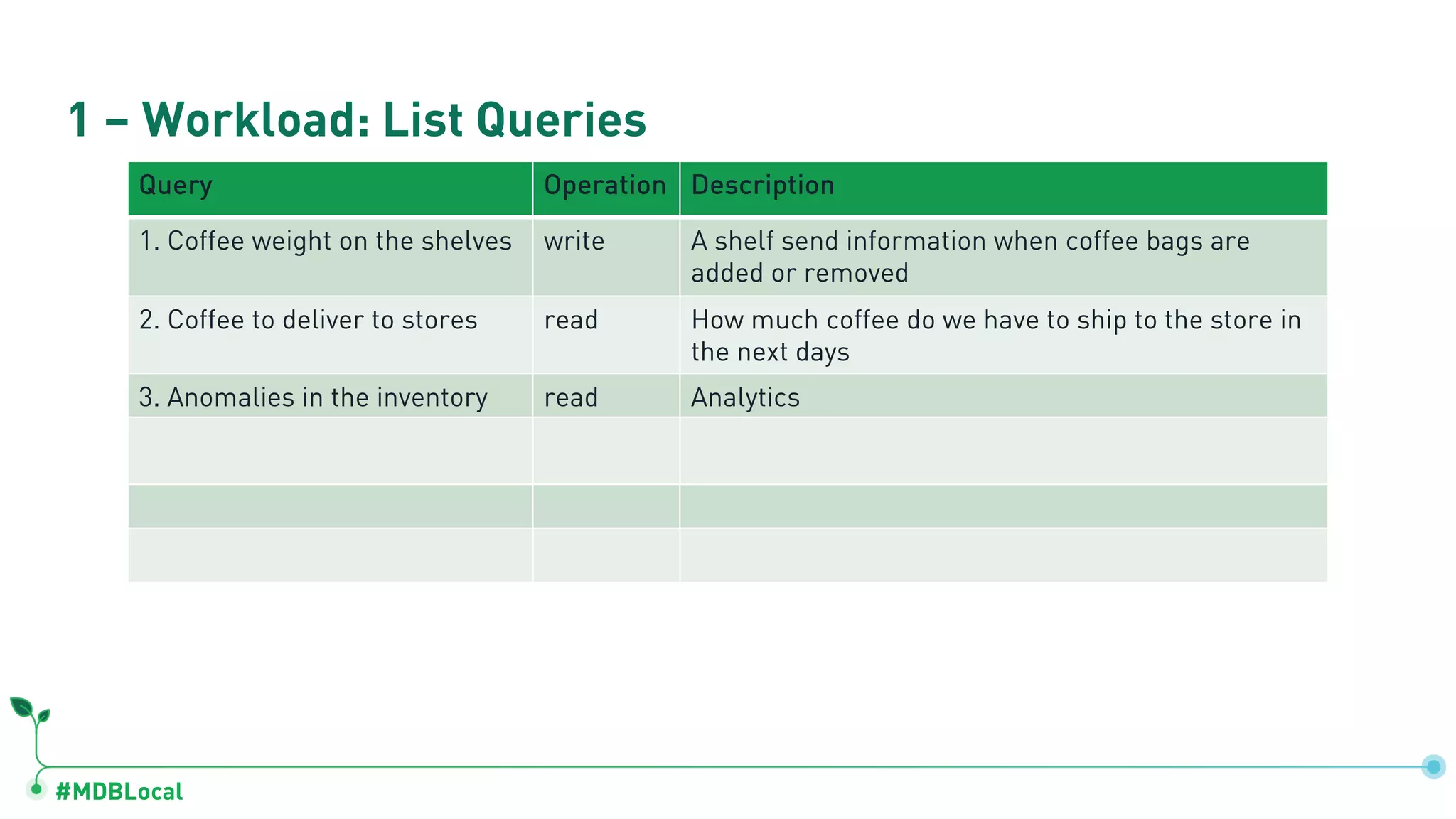 #MDBLocal 1 – Workload: List Queries Query Operation Description 1. Coffee weight on the shelves write A shelf send information when coffee bags are added or removed 2. Coffee to deliver to stores read How much coffee do we have to ship to the store in the next days 3. Anomalies in the inventory read Analytics 