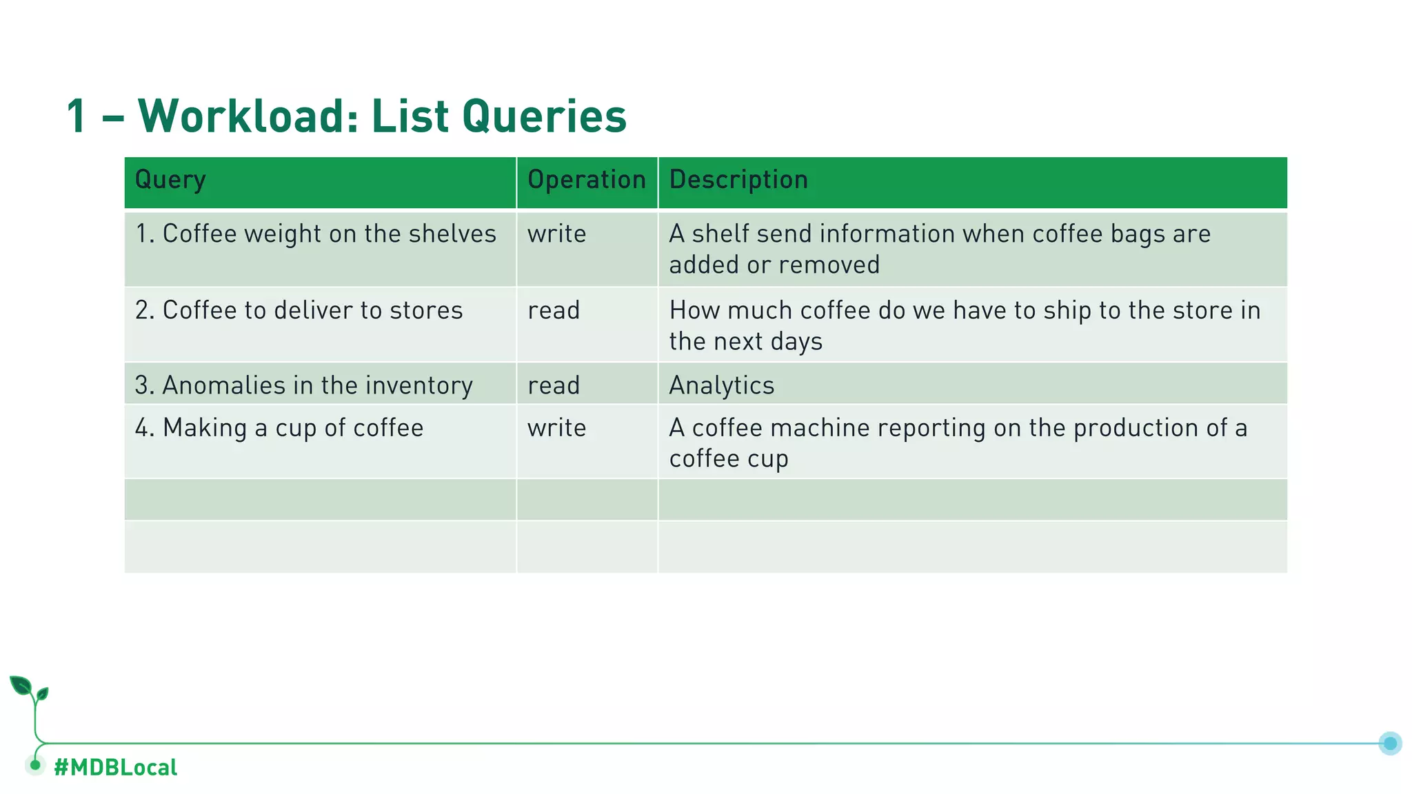#MDBLocal 1 – Workload: List Queries Query Operation Description 1. Coffee weight on the shelves write A shelf send information when coffee bags are added or removed 2. Coffee to deliver to stores read How much coffee do we have to ship to the store in the next days 3. Anomalies in the inventory read Analytics 4. Making a cup of coffee write A coffee machine reporting on the production of a coffee cup 