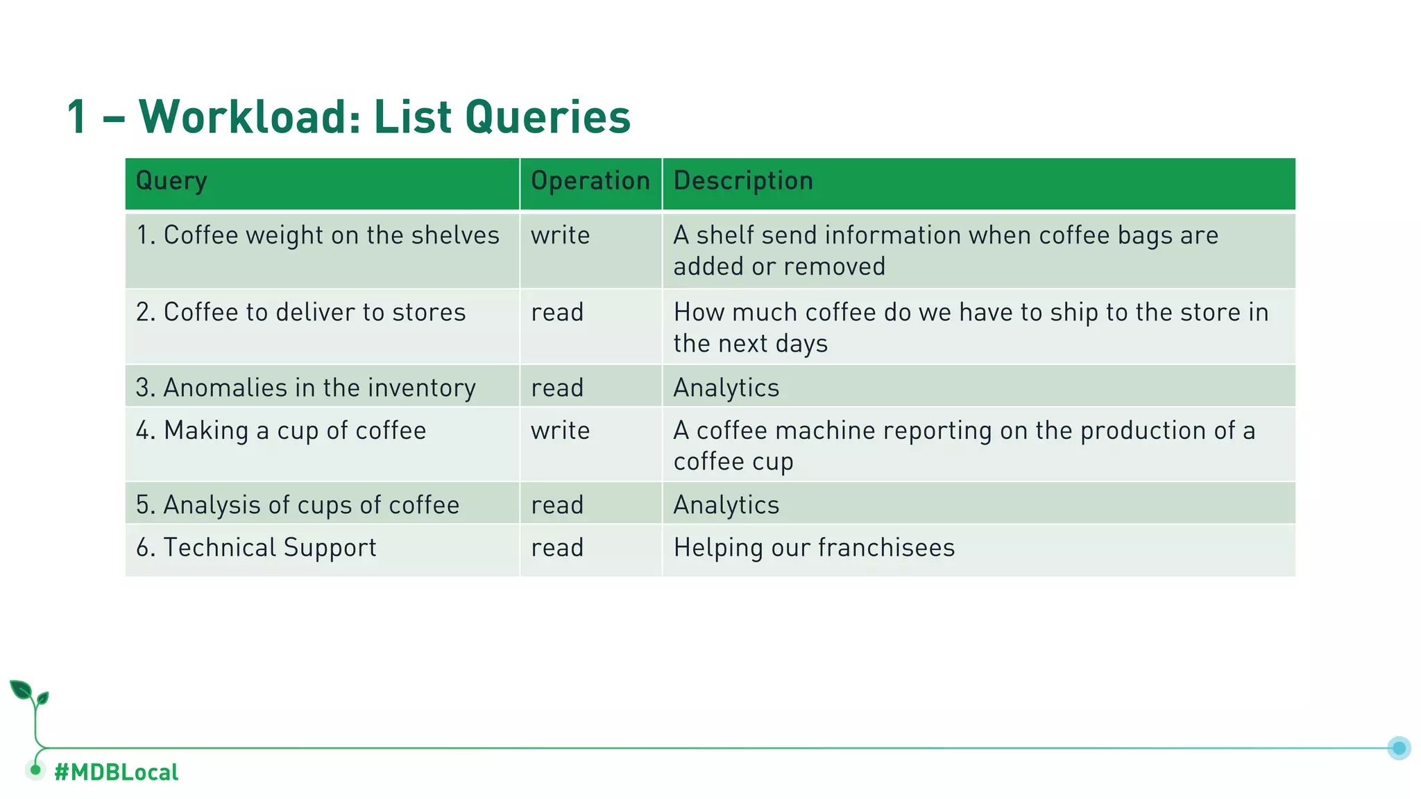 #MDBLocal 1 – Workload: List Queries Query Operation Description 1. Coffee weight on the shelves write A shelf send information when coffee bags are added or removed 2. Coffee to deliver to stores read How much coffee do we have to ship to the store in the next days 3. Anomalies in the inventory read Analytics 4. Making a cup of coffee write A coffee machine reporting on the production of a coffee cup 5. Analysis of cups of coffee read Analytics 6. Technical Support read Helping our franchisees 
