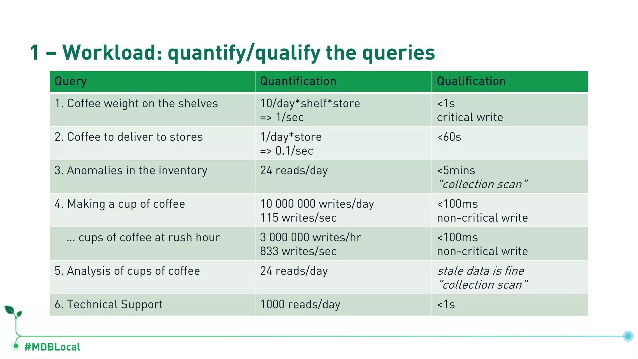 #MDBLocal 1 – Workload: quantify/qualify the queries Query Quantification Qualification 1. Coffee weight on the shelves 10/day*shelf*store => 1/sec <1s critical write 2. Coffee to deliver to stores 1/day*store => 0.1/sec <60s 3. Anomalies in the inventory 24 reads/day <5mins "collection scan" 4. Making a cup of coffee 10 000 000 writes/day 115 writes/sec <100ms non-critical write … cups of coffee at rush hour 3 000 000 writes/hr 833 writes/sec <100ms non-critical write 5. Analysis of cups of coffee 24 reads/day stale data is fine "collection scan" 6. Technical Support 1000 reads/day <1s 