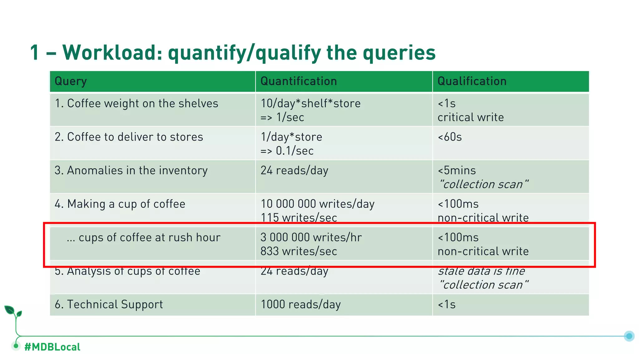 #MDBLocal 1 – Workload: quantify/qualify the queries Query Quantification Qualification 1. Coffee weight on the shelves 10/day*shelf*store => 1/sec <1s critical write 2. Coffee to deliver to stores 1/day*store => 0.1/sec <60s 3. Anomalies in the inventory 24 reads/day <5mins "collection scan" 4. Making a cup of coffee 10 000 000 writes/day 115 writes/sec <100ms non-critical write … cups of coffee at rush hour 3 000 000 writes/hr 833 writes/sec <100ms non-critical write 5. Analysis of cups of coffee 24 reads/day stale data is fine "collection scan" 6. Technical Support 1000 reads/day <1s 