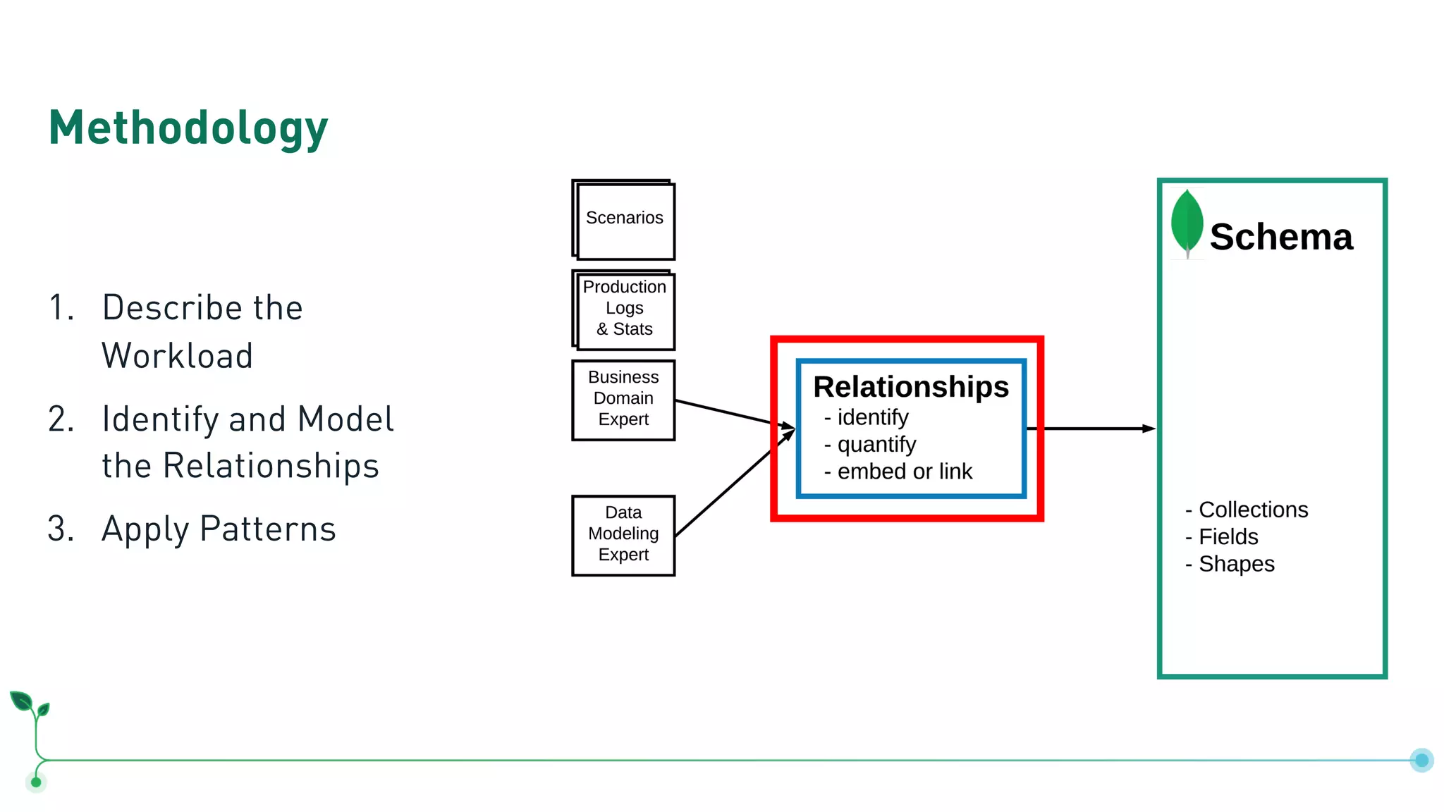 Methodology 1. Describe the Workload 2. Identify and Model the Relationships 3. Apply Patterns 