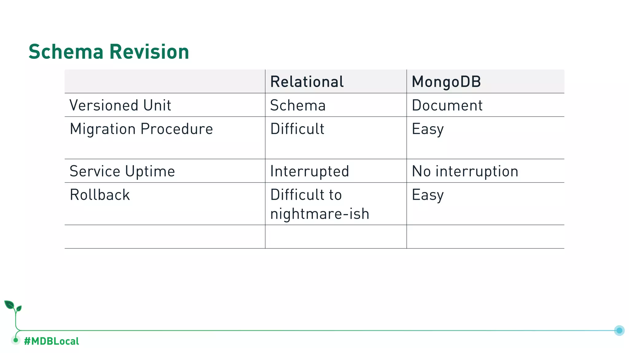 #MDBLocal Schema Revision Relational MongoDB Versioned Unit Schema Document Migration Procedure Difficult Easy Service Uptime Interrupted No interruption Rollback Difficult to nightmare-ish Easy 