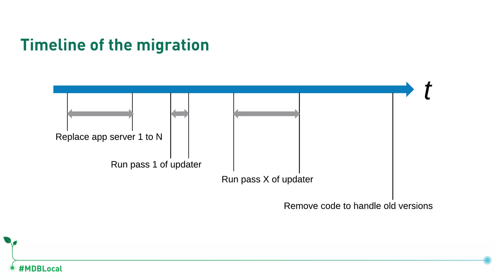 #MDBLocal Timeline of the migration 