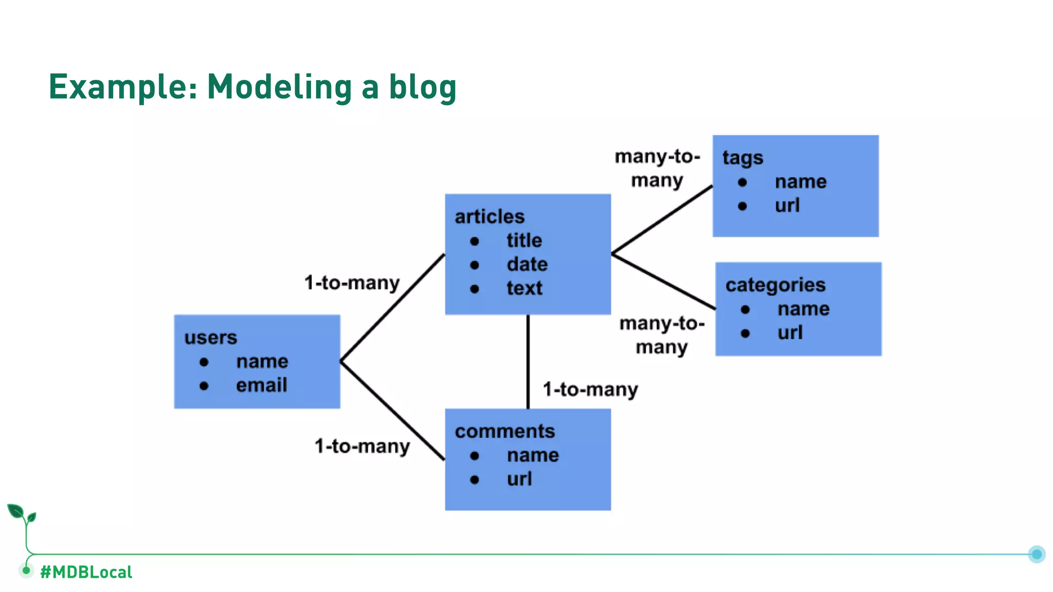 #MDBLocal Example: Modeling a blog 