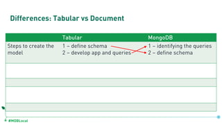 MongoDB SoCal 2020: A Complete Methodology of Data Modeling for MongoDB ...