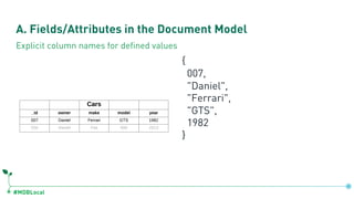 #MDBLocal
A. Fields/Attributes in the Document Model
{
007,
"Daniel",
"Ferrari",
"GTS",
1982
}
Explicit column names for d...