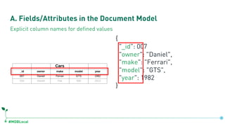#MDBLocal
A. Fields/Attributes in the Document Model
{
"_id": 007
"owner": "Daniel",
"make": "Ferrari",
"model": "GTS",
"y...