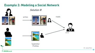 #MDBLocal
Example 2: Modeling a Social Network
Solution B
writes reads
Submitter
Profiles
CC: Joanna Penn
 