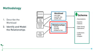 Methodology
1. Describe the
Workload
2. Identify and Model
the Relationships
 