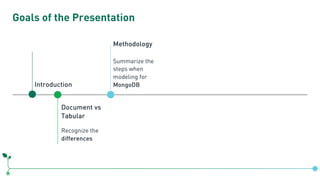Goals of the Presentation
Introduction
Document vs
Tabular
Recognize the
differences
Methodology
Summarize the
steps when
...