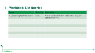 #MDBLocal
1 – Workload: List Queries
Query Operation Description
1. Coffee weight on the shelves write A shelf send inform...