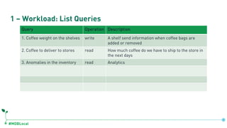 #MDBLocal
1 – Workload: List Queries
Query Operation Description
1. Coffee weight on the shelves write A shelf send inform...