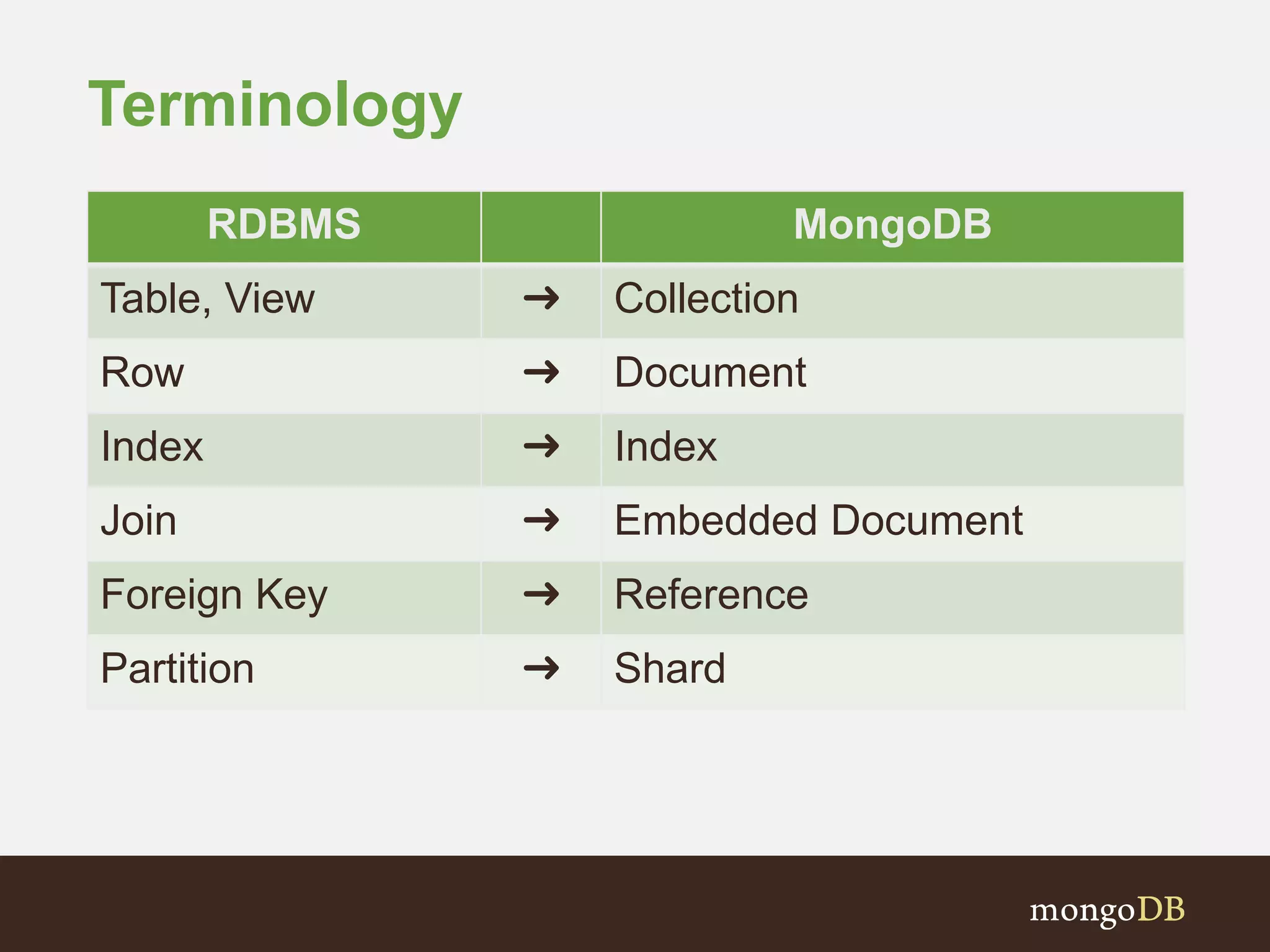 Terminology 
RDBMS MongoDB 
Table, View ➜ Collection 
Row ➜ Document 
Index ➜ Index 
Join ➜ Embedded Document 
Foreign Key ➜ Reference 
Partition ➜ Shard 
 