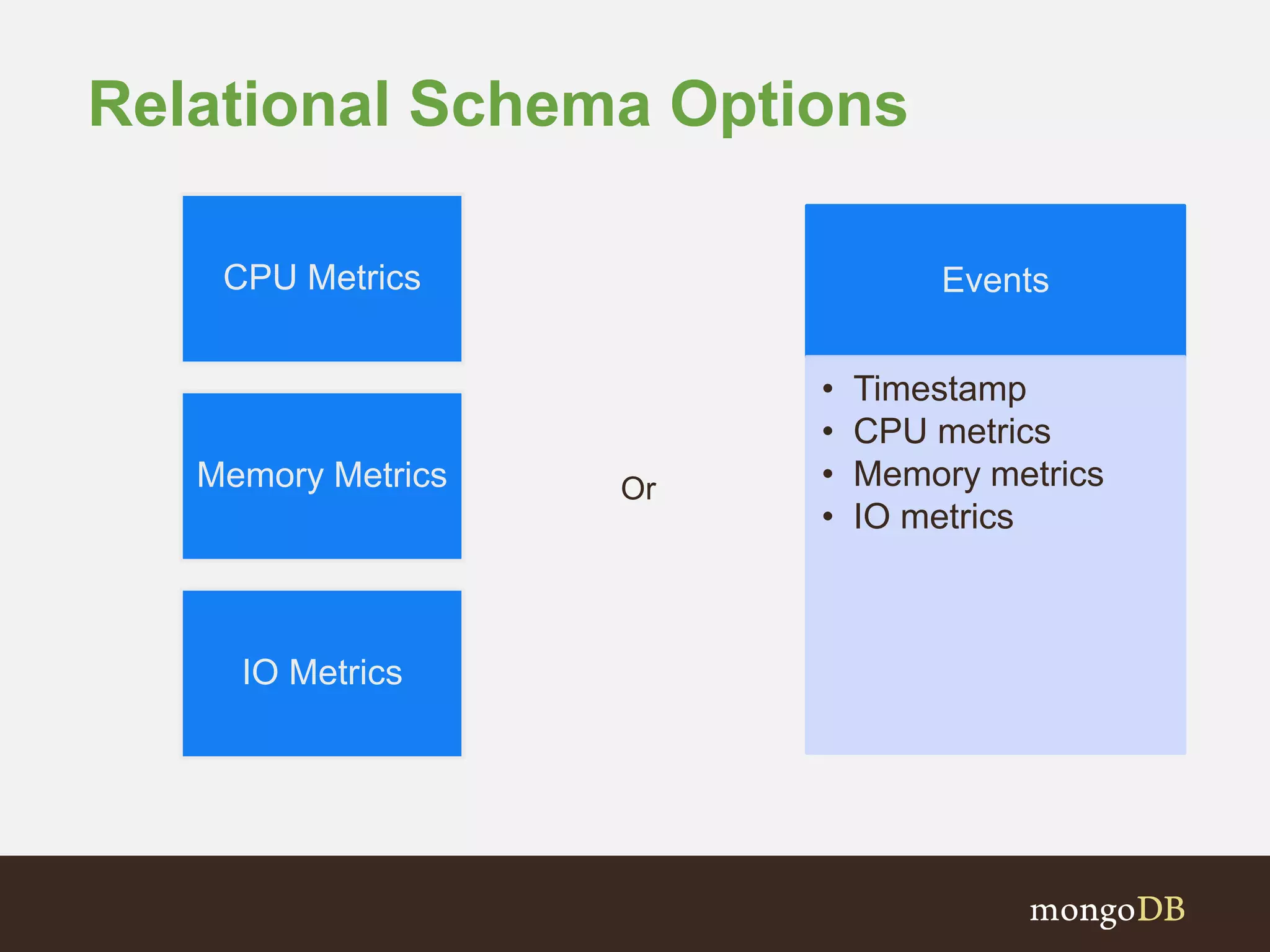 Relational Schema Options 
CPU Metrics 
Memory Metrics 
IO Metrics 
Events 
• Timestamp 
• CPU metrics 
• Memory metrics 
• IO metrics 
Or 
 