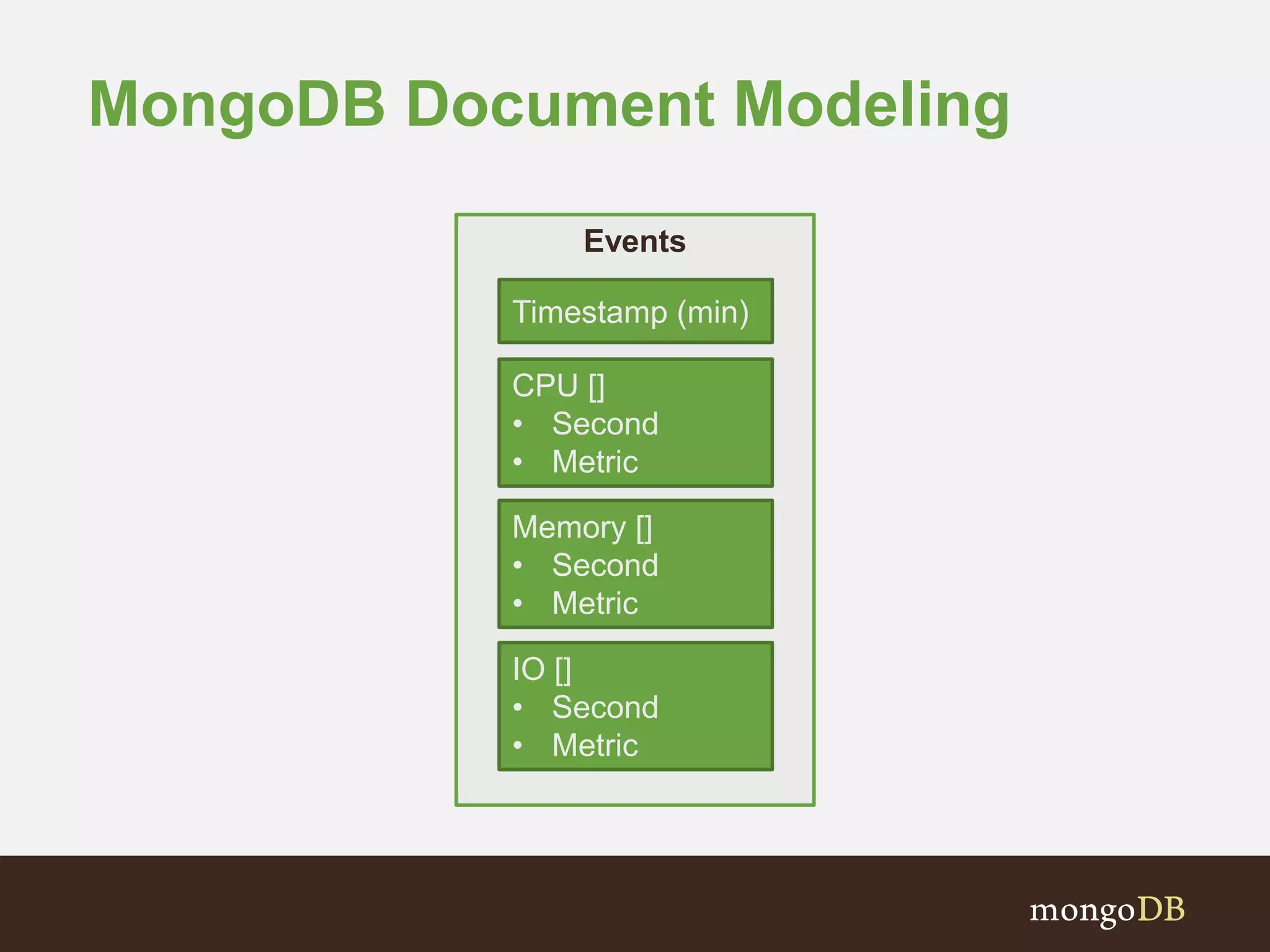 MongoDB Document Modeling 
Events 
Timestamp (min) 
CPU [] 
• Second 
• Metric 
Memory [] 
• Second 
• Metric 
IO [] 
• Second 
• Metric 
 