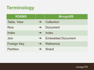 Terminology 
RDBMS MongoDB 
Table, View ➜ Collection 
Row ➜ Document 
Index ➜ Index 
Join ➜ Embedded Document 
Foreign Key ➜ Reference 
Partition ➜ Shard 
 