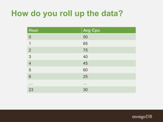 How do you roll up the data? 
Hour Avg Cpu 
0 50 
1 65 
2 75 
3 40 
4 45 
5 60 
6 25 
… … 
23 30 
 
