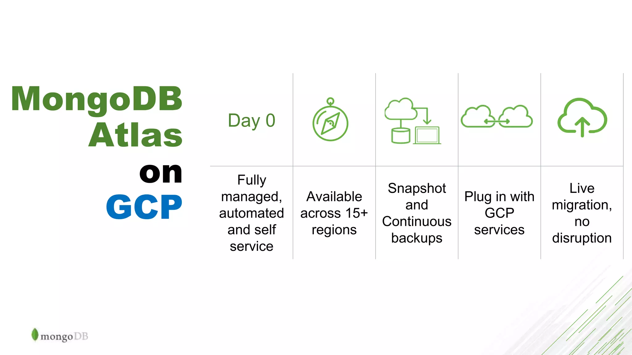 MongoDB
Atlas
on
GCP
Day 0
Fully
managed,
automated
and self
service
Available
across 15+
regions
Snapshot
and
Continuous
backups
Plug in with
GCP
services
Live
migration,
no
disruption
 