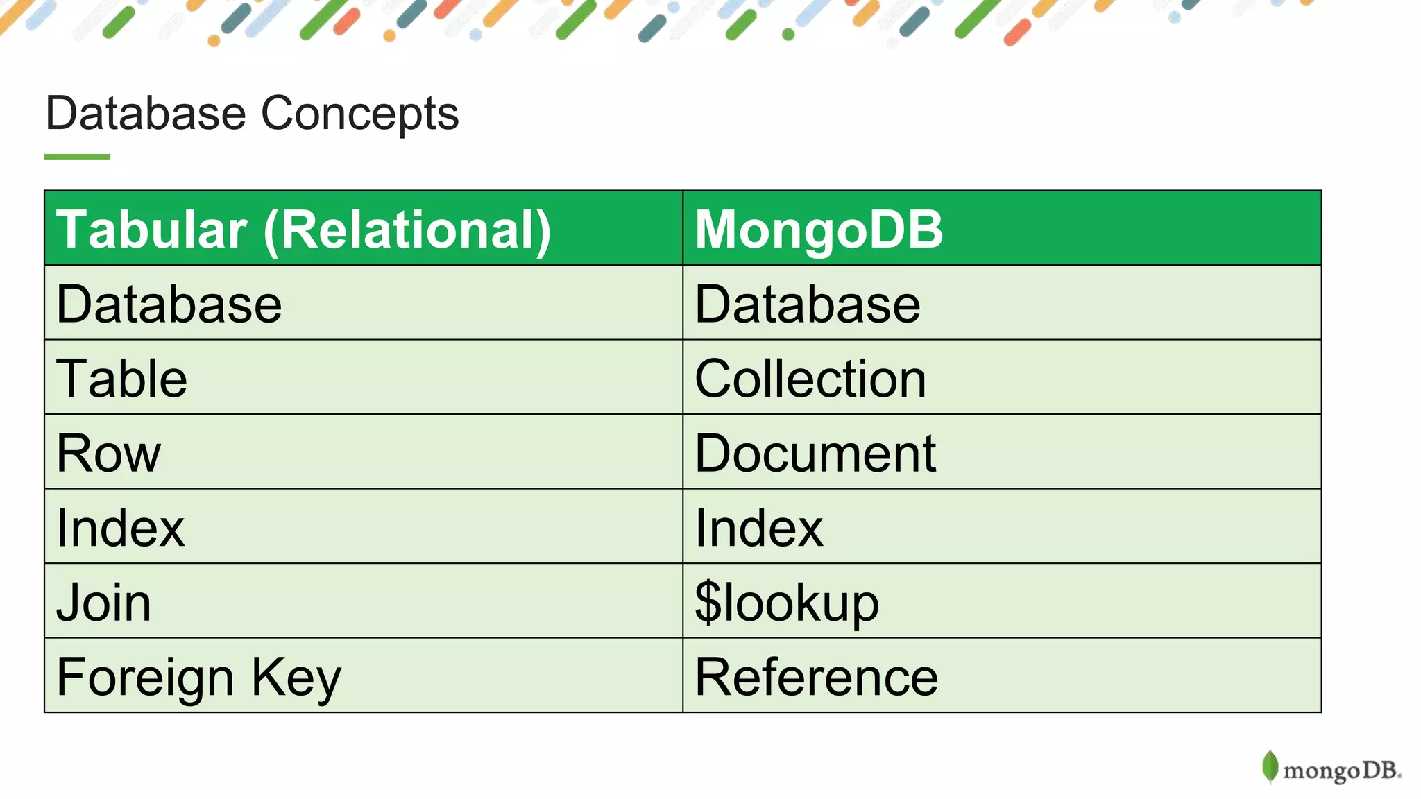 Database Concepts
Tabular (Relational) MongoDB
Database Database
Table Collection
Row Document
Index Index
Join $lookup
Foreign Key Reference
 