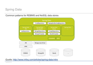 codecentric AG 22
Spring Data
Common patterns for RDBMS and NoSQL data stores
Spring Data
RDBMS MongoDB Neo4j …
Spring Data
JPA
CrudRepository PagingAndSortingRepository
JpaRepository
JPA
JDBC
Spring Data
MongoDB
MongoRepository
MongoTemplate
Spring Data
Neo4j
Spring Data
…
GraphRepository
Neo4jTemplate
Mongo Java Driver
Embedded REST
Quelle: http://www.infoq.com/articles/spring-data-intro
 