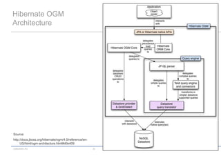 codecentric AG 32
Hibernate OGM
Architecture
Source:
http://docs.jboss.org/hibernate/ogm/4.0/reference/en-
US/html/ogm-architecture.html#d0e409
 