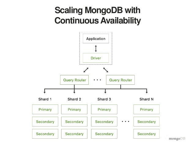 Mongo Db Multidc Webinar