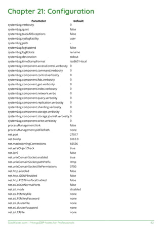 GoalKicker.com – MongoDB® Notes for Professionals 62
Chapter 21: Conﬁguration
Parameter Default
systemLog.verbosity 0
systemLog.quiet false
systemLog.traceAllExceptions false
systemLog.syslogFacility user
systemLog.path -
systemLog.logAppend false
systemLog.logRotate rename
systemLog.destination stdout
systemLog.timeStampFormat iso8601-local
systemLog.component.accessControl.verbosity 0
systemLog.component.command.verbosity 0
systemLog.component.control.verbosity 0
systemLog.component.ftdc.verbosity 0
systemLog.component.geo.verbosity 0
systemLog.component.index.verbosity 0
systemLog.component.network.verbo 0
systemLog.component.query.verbosity 0
systemLog.component.replication.verbosity 0
systemLog.component.sharding.verbosity 0
systemLog.component.storage.verbosity 0
systemLog.component.storage.journal.verbosity 0
systemLog.component.write.verbosity 0
processManagement.fork false
processManagement.pidFilePath none
net.port 27017
net.bindIp 0.0.0.0
net.maxIncomingConnections 65536
net.wireObjectCheck true
net.ipv6 false
net.unixDomainSocket.enabled true
net.unixDomainSocket.pathPreﬁx /tmp
net.unixDomainSocket.ﬁlePermissions 0700
net.http.enabled false
net.http.JSONPEnabled false
net.http.RESTInterfaceEnabled false
net.ssl.sslOnNormalPorts false
net.ssl.mode disabled
net.ssl.PEMKeyFile none
net.ssl.PEMKeyPassword none
net.ssl.clusterFile none
net.ssl.clusterPassword none
net.ssl.CAFile none
 