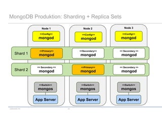 MongoDB Produktion: Sharding + Replica Sets

                     Node 1                Node 2           Node 3

                    <<Config>>             <<Config>>      <<Config>>
                   mongod                 mongod          mongod


                   <<Primary>>           <<Secondary>>   << Secondary >>
      Shard 1      mongod                 mongod          mongod


                  << Secondary >>         <<Primary>>    << Secondary >>
      Shard 2      mongod                 mongod          mongod


                   <<Switch>>             <<Switch>>      <<Switch>>
                  mongos                  mongos          mongos

                 App Server              App Server      App Server

codecentric AG                      20
 