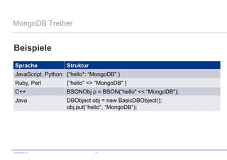 MongoDB Treiber


Beispiele
 Sprache            Struktur
 JavaScript, Python {“hello": “MongoDB" }
 Ruby, Perl         {“hello" => “MongoDB" }
 C++                BSONObj p = BSON(“hello" << “MongoDB");
 Java               DBObject obj = new BasicDBObject();
                    obj.put(“hello", “MongoDB");




codecentric AG                 24
 