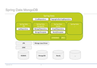Spring Data MongoDB
                                              Spring Data
                                  CrudRepository     PagingAndSortingRepository

                  Spring Data      Spring Data          Spring Data           Spring Data
                      JPA           MongoDB               Neo4j                    …
                 JpaRepository   MongoRepository      GraphRepository
                                 MongoTemplate         Neo4jTemplate


                                                      Embedded      REST


                      JPA        Mongo Java Driver

                     JDBC



                    RDBMS             MongoDB               Neo4j                  …




codecentric AG                           27
 
