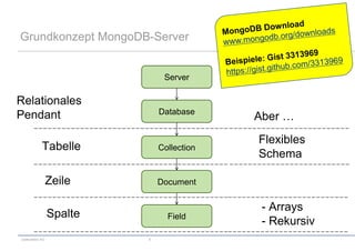 Grundkonzept MongoDB-Server


                               Server

Relationales
                              Database
Pendant                                    Aber …
                                           Flexibles
            Tabelle           Collection
                                           Schema

                 Zeile        Document


                                            - Arrays
                 Spalte         Field
                                            - Rekursiv
codecentric AG            6
 