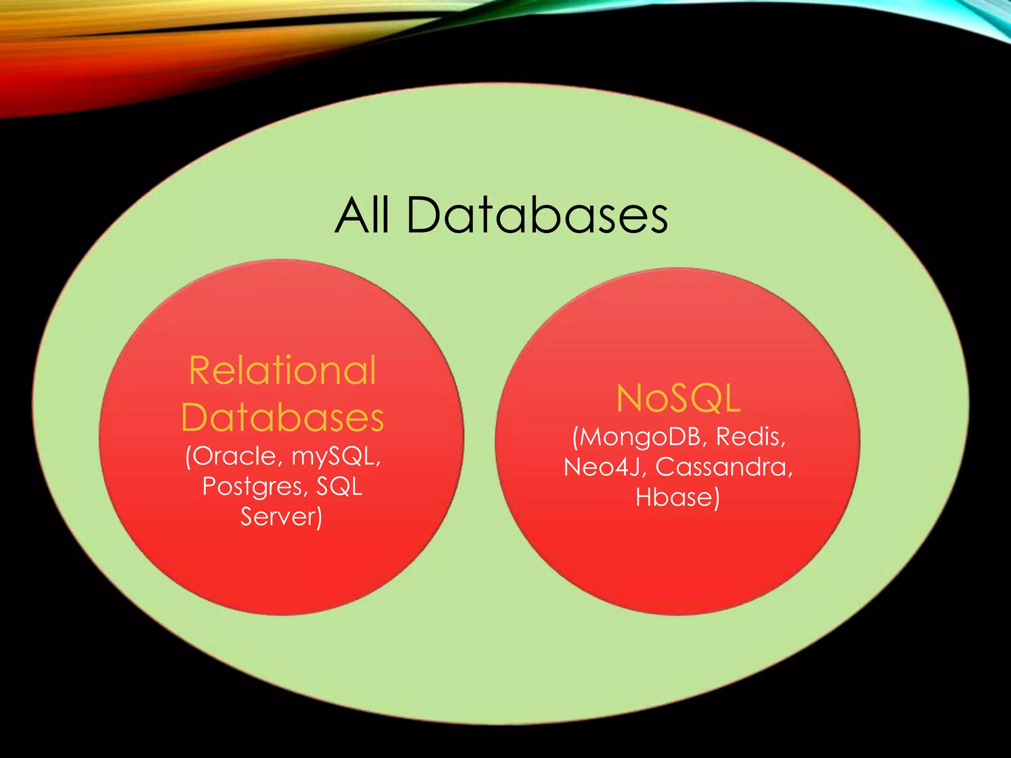 All Databases Relational Databases (Oracle, mySQL, Postgres, SQL Server) NoSQL (MongoDB, Redis, Neo4J, Cassandra, Hbase) 