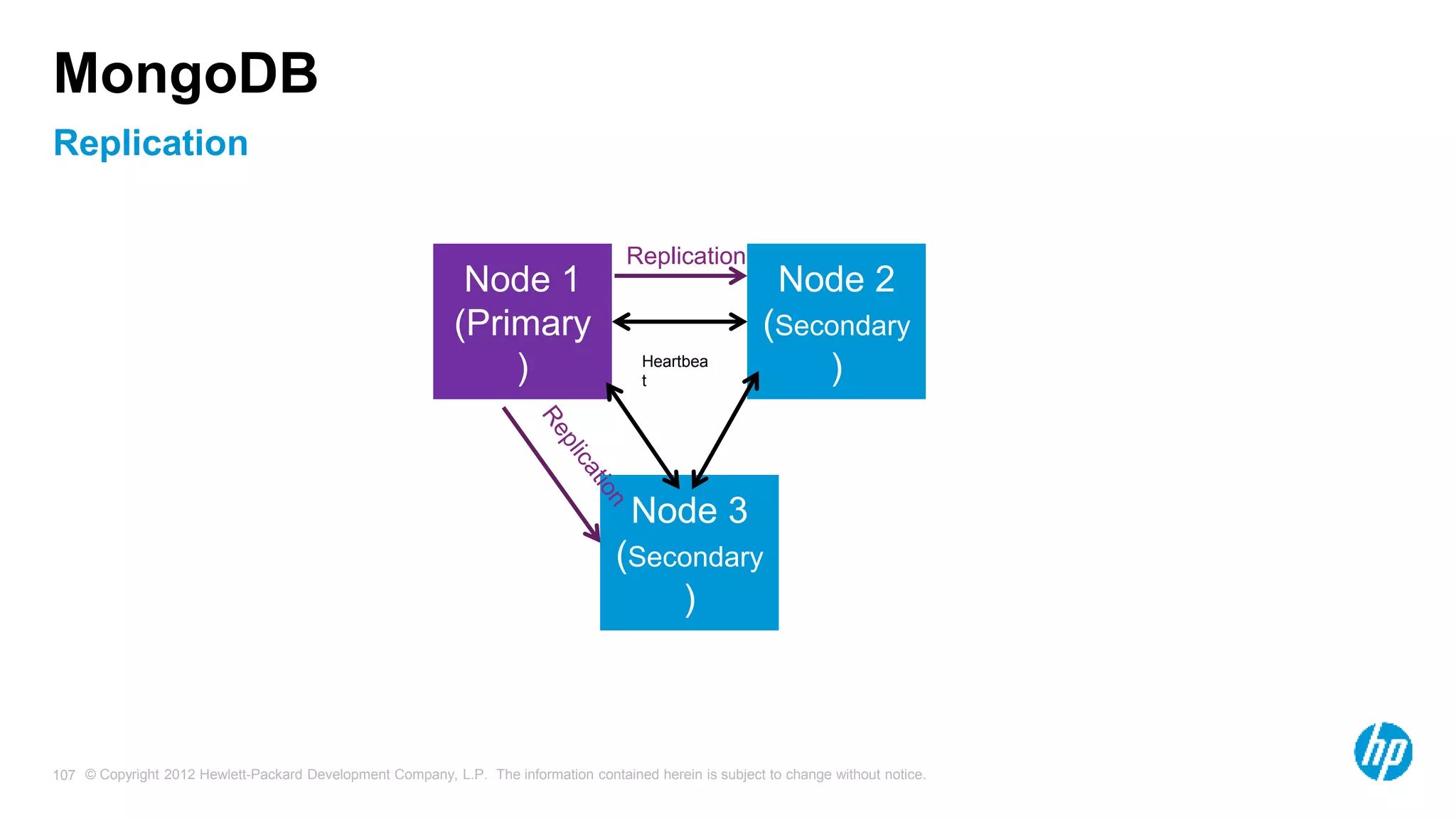 © Copyright 2012 Hewlett-Packard Development Company, L.P. The information contained herein is subject to change without notice. 107 Replication MongoDB Node 1 (Primary ) Node 2 (Secondary ) Node 3 (Secondary ) Heartbea t Replication 