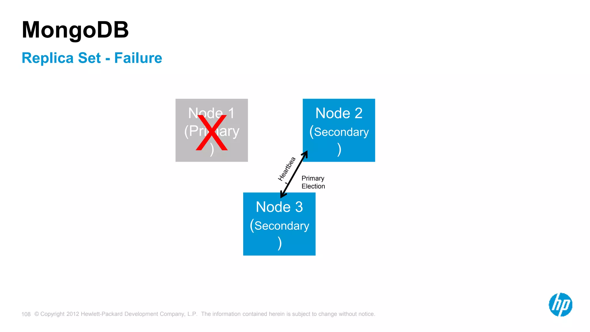 © Copyright 2012 Hewlett-Packard Development Company, L.P. The information contained herein is subject to change without notice. 108 Replica Set - Failure MongoDB Node 1 (Primary ) Node 2 (Secondary ) Node 3 (Secondary ) X Primary Election 