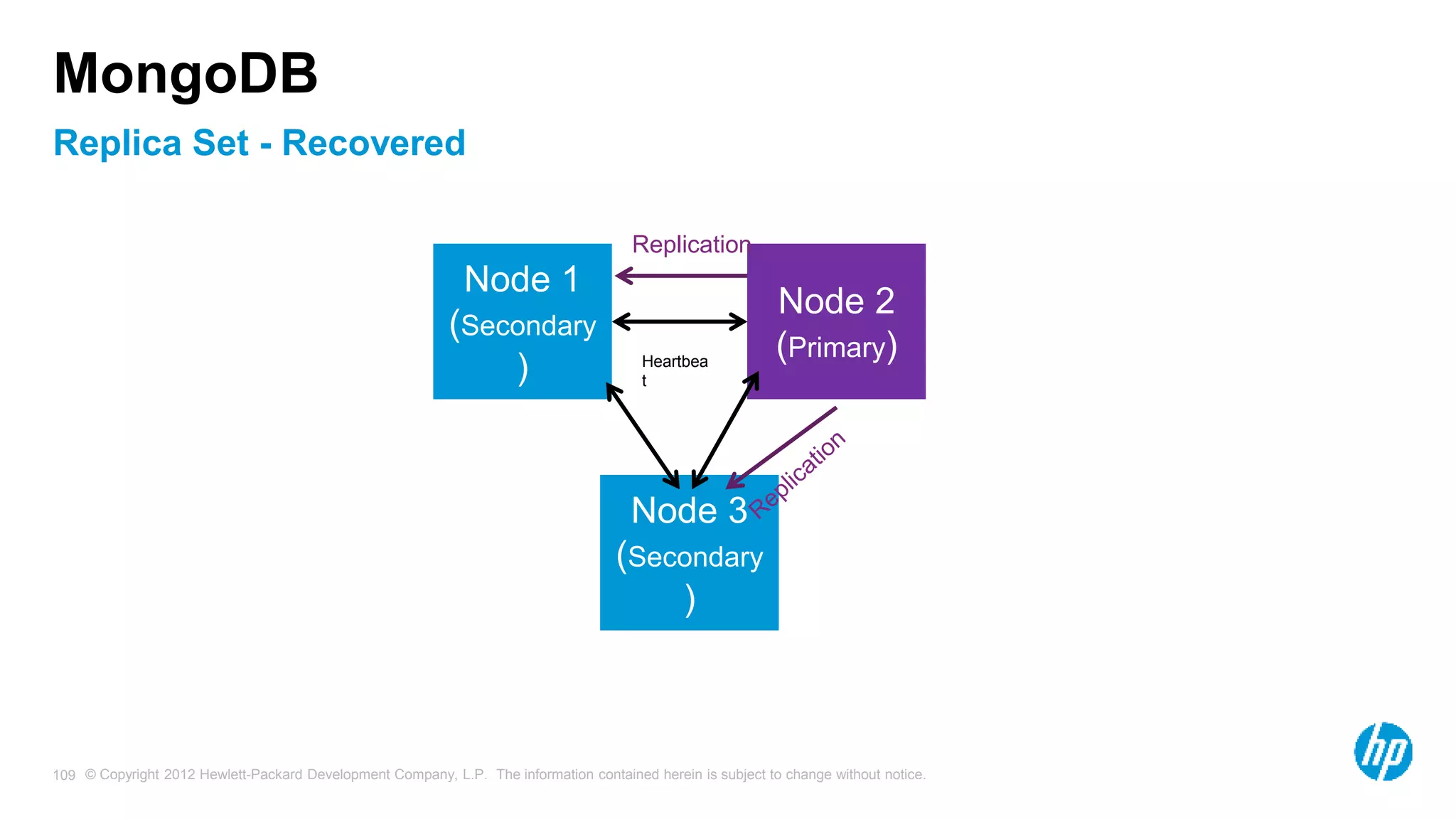© Copyright 2012 Hewlett-Packard Development Company, L.P. The information contained herein is subject to change without notice. 109 Replica Set - Recovered MongoDB Node 1 (Secondary ) Node 2 (Primary) Node 3 (Secondary ) Heartbea t Replication 